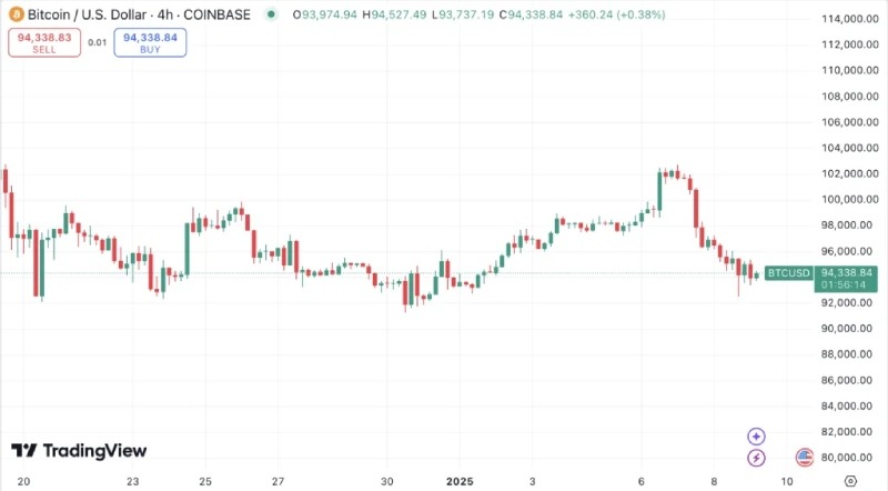 نمودار قیمتی BTC